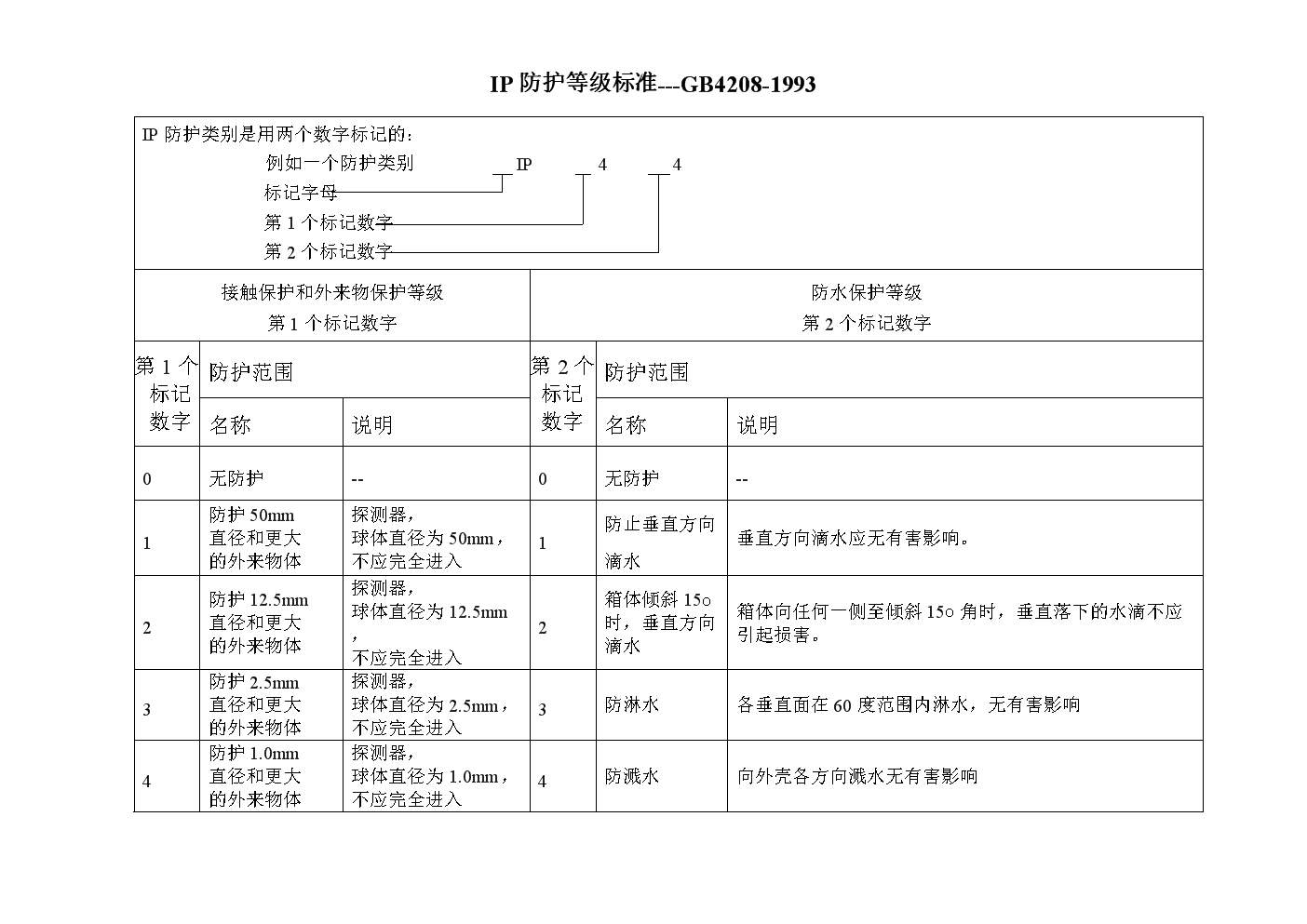 六安江淮電機(jī)的IP絕緣等級(jí)防護(hù)表